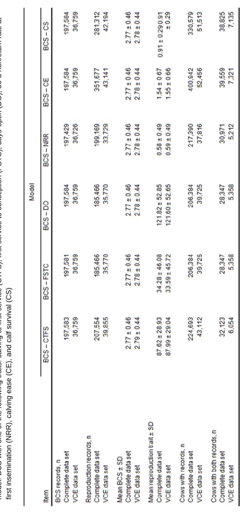 Table 5.  Descriptive statistics of the edited Holstein complete data set and the data set used for parameter estimation (VCE data set) for each model: BCS with one of the following traits: calving to first service (CTFS), first service to conception (FSTC
