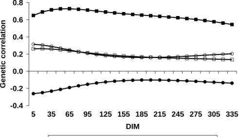 Figure 8.  Genetic correlations between BCS and calving traits: calving ease maternal (CEm) and  direct  (CEd)  and  calf  survival  maternal  (CSm)  and  direct  (CSd)  for  first-parity  Holstein  cows  across DIM 