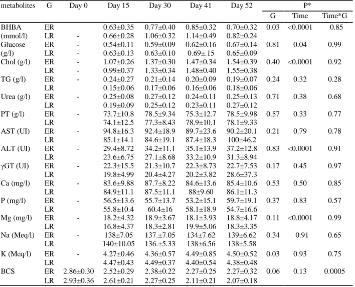 Table 1. Comparison of means and standard deviation (SD) of serum constituents and body condition score (BCS)  between cows’ group (G) early responders (ER) and late responders (LR) at days 0, 15, 30, 41 and 52 relating  parturition
