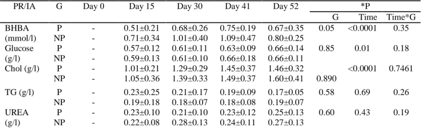 Table 3. Comparison of means and standard deviation (SD) of serum constituents and BCS between cows group  (G): pregnant (P) and not pregnant (NP) after first AI at days 0, 15, 30, 41 and 52 relating parturition.