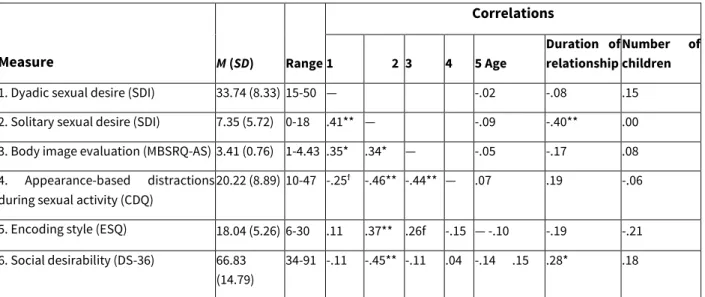 Table 1. Mean Scores, Standard Deviations, Observed Range, and Correlations Between Sexual Desire, Body Image,  Appearance-Based  Distractions  During  Sexual  Activity,  Encoding  Style,  Social  Desirability,  and  Sociodemographic  Variables  Measure  M