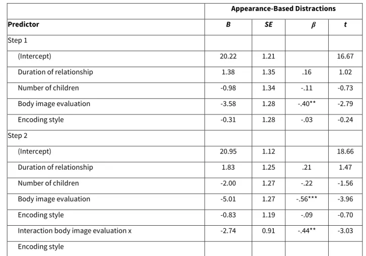 Table  2.  Unstandardized  (B)  and  Standardized  (β)  Regression  Coefficients,  Standard  Errors  (SE),  and  t  Values  Predicting Appearance-Based Distractions During Sexual Activity 
