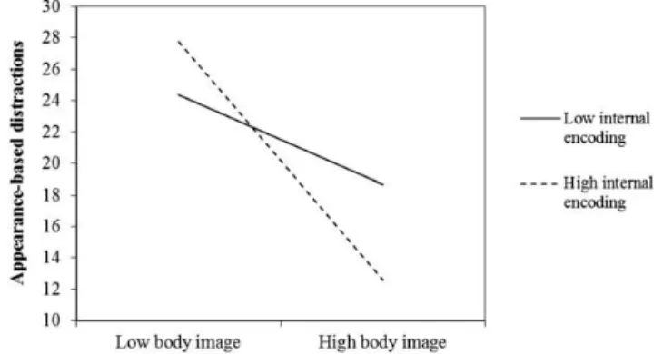 Figure 3. Interaction  between  body  image  evaluation  and  encoding  style  and  their  impact  on  appearance-based  distractions during sexual activity