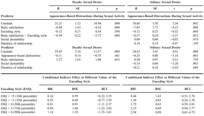 Table 3. Regression Results for Conditional Indirect Effect on Dyadic Sexual Desire and Solitary Sexual Desire 