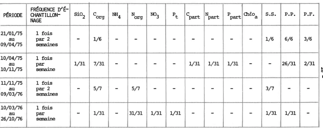 TABLEAU  1.6  - Station  105:  Début  de  l'échantillonnage:  21/01/75 