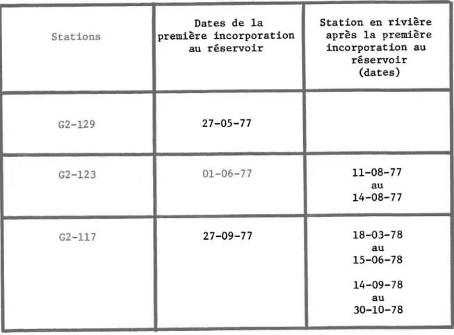 TABLEAU  4.1:  Date  dtincorporation  au 1a  mise  en  eau  (26  urai,