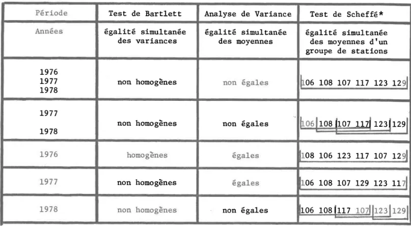 TABLEAU  6.1:  Comparaison  de  moyennes entre  les  statlons,  par  années