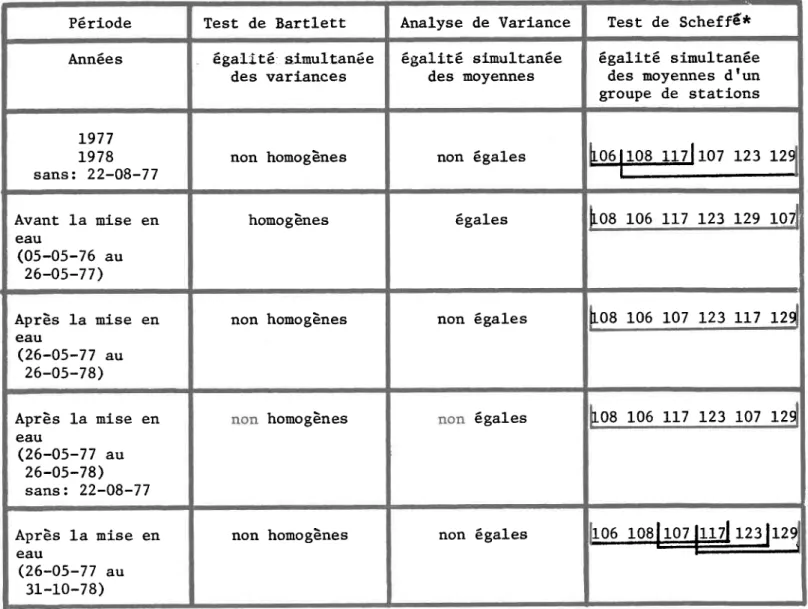 TABLEAU  6.2:  Comparaison  de moyennes entre  1e8 stations,  pêE  périodes