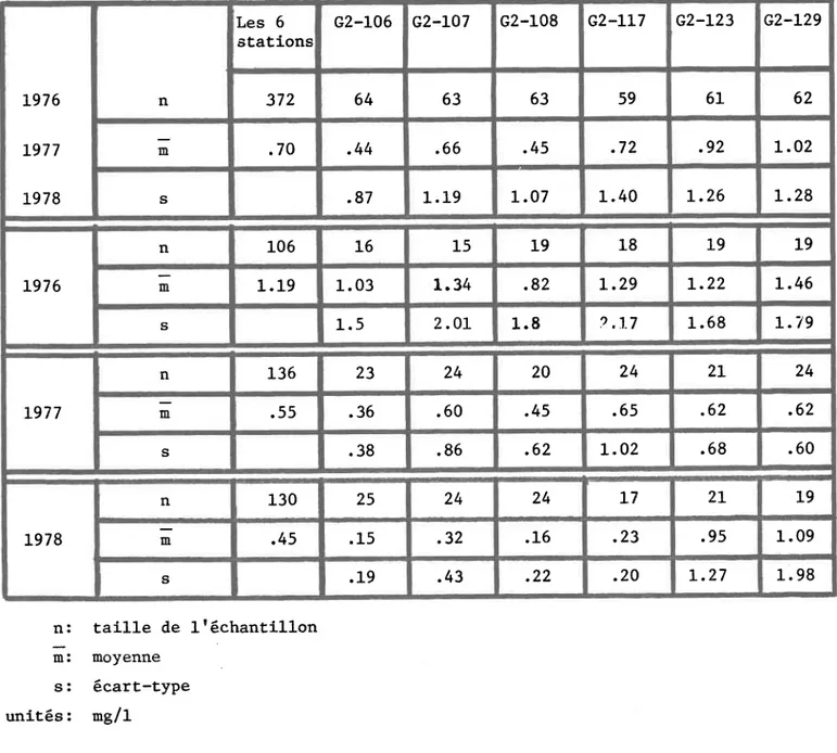 TABLEAU  6.3:  Moyennes des  mesures  de  potentiel  de  fertilité L976 L977 1 9 7 8 n Les  6 stations c2-r.06 G 2 - L O 1 c2-L08 G2_LL7 c2-L23 c2-L293 7 26 46 363596l_6 2;