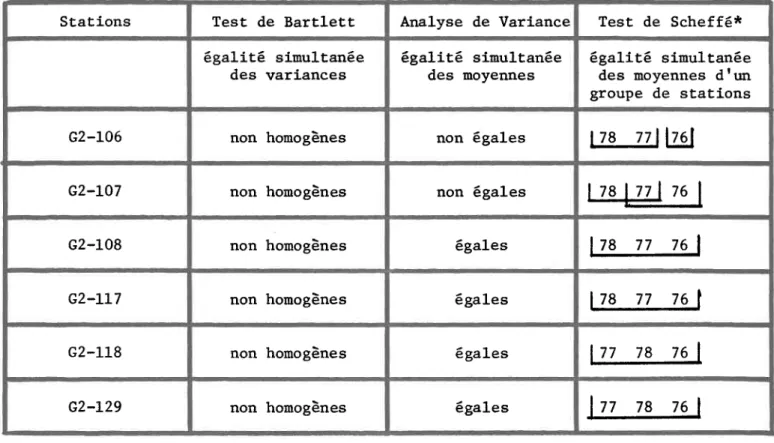 TABLEAU  6.6:  Comparaison  de  moyennes entre  les  années,  par  stations