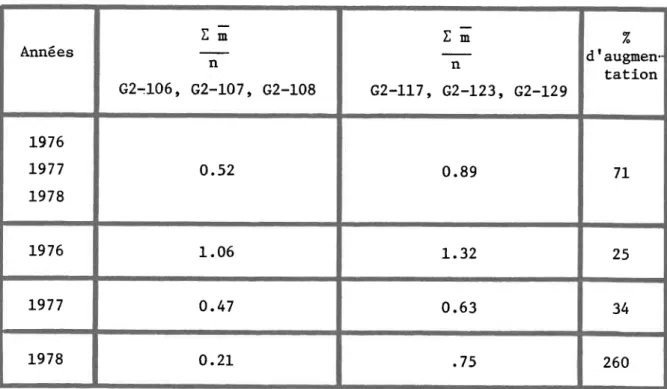 TABLEAU  6. 7:  Pourcentage les  stations mise  en  eau