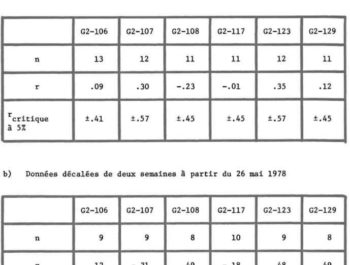 TABLEAU  6.8:  CorréI-ation  entre  la de  fertllité