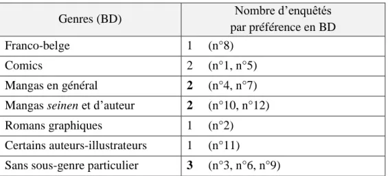 Tableau n°6 : Les préférences des libraires au sein de leur spécialité 