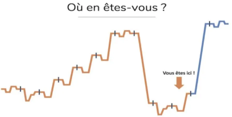 Figure 1 : Progression d’écriture de Scribay 