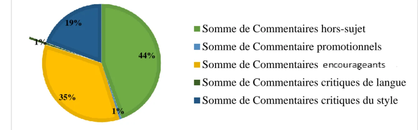 Figure 10 : Typologie des commentaires de l'œuvre Das Netwerk - Le réseau