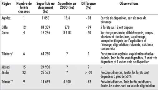 Tableau I . Évolution de la superficie des forêts classées au Niger par région, d’après [8].