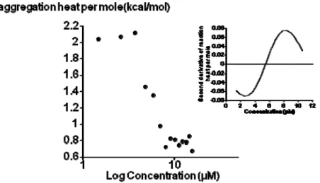 Figure 5. Critical aggregation concentration (CAC) of bolaamphiphile 1 determined by  ITC measurements