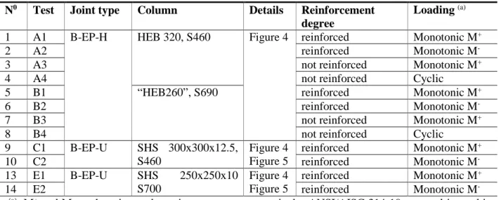 Table 1: description of the tested specimens  N 0  Test  Joint type   Column  Details   Reinforcement 