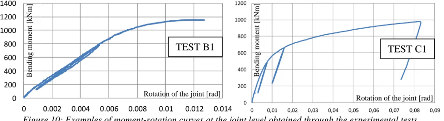 Figure 10: Examples of moment-rotation curves at the joint level obtained through the experimental tests 