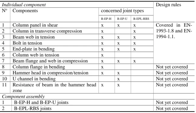 Table 3: identified joint components and availability of design rules 