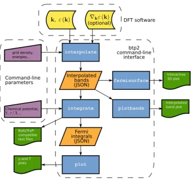 Figure 1: Typical BoltzTraP2 workflow taking the user from the results of a DFT calculation to estimates of the thermoelectric coe ffi cients for the system under study, and other related results, using the btp2 command-line interface.