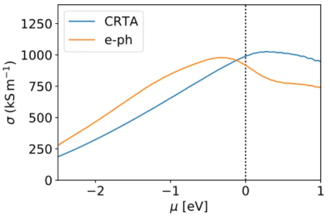Figure 5: Calculated conductivity of bcc-Li using the CRTA and band and momentum dependent relaxation times due to electron-phonon coupling