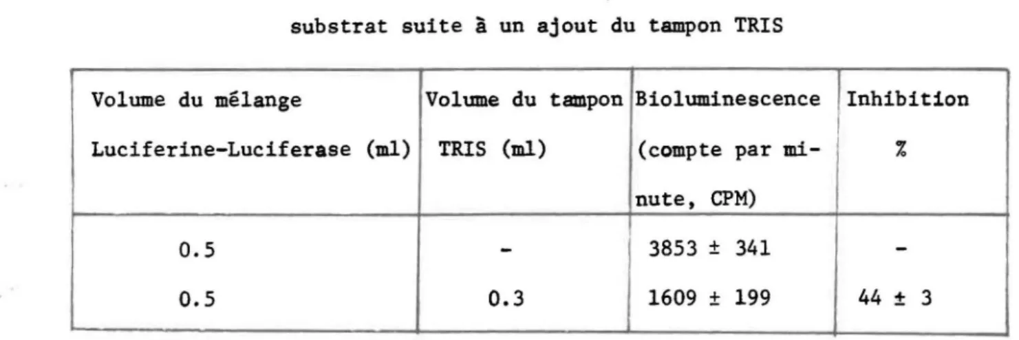 TABLEAU  2:  Inhibition  de  la  bioluminescence  d'un  échantillon  d'enzyme- d'enzyme-substrat  suite  à  un  ajout  du  tampon  TRIS 