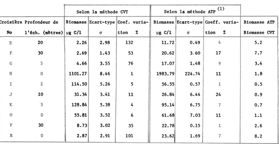 TABLEAU  4:  Résultats  comparatifs  de  la  biomasse  obtenue  par  la méthode  CVT  versus  celle  obtenue  par  la  méthode  de  l'ATP  pour  les  échantillons  de  l'estuaire  du  Saint-Laurent 