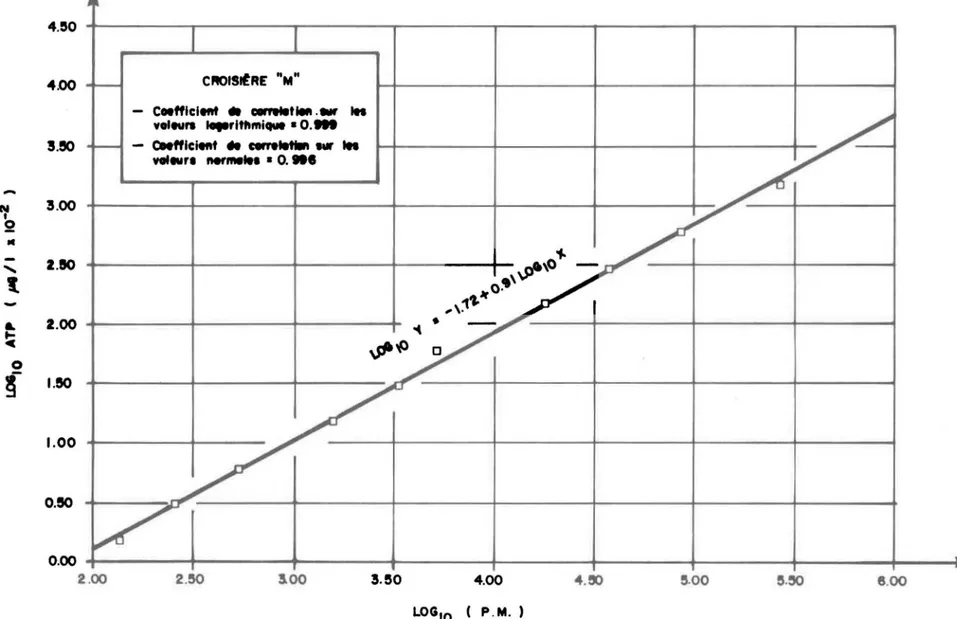 Figure  4.  L'émission  lumine . .  (compte  par  minute)  en  fonction  de  10  concentration  d'ATP  utilisée  
