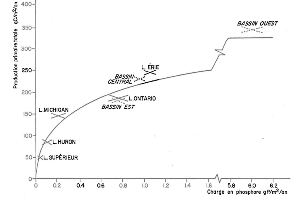 FIGURE  9.  Relation  entre  la  production  totale  primaire  et  la  charge  annuelle  en  phosphore  (Tiré  de  Vollenweider  et  al.;  1974)