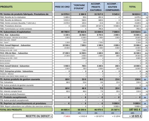 Figure 10 : Budget réalisé de CirQ’ônflex en 2016 : tableau présentant les produits 