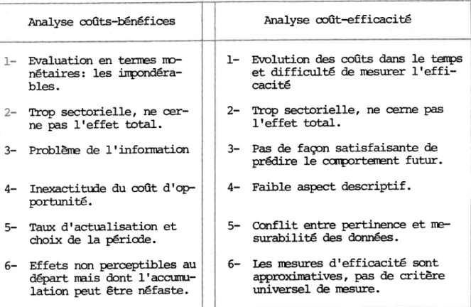 Tableau  oonparatif  des  lirnites  entre Itanalyse  ootts-bénéfices  et  lrarnlyse cott-efficacité.