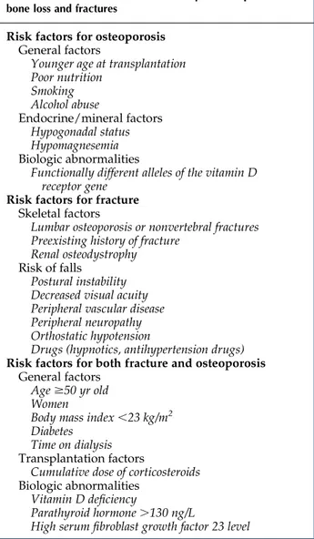 Table 1. Risks factors associated with post–transplantation bone loss and fractures
