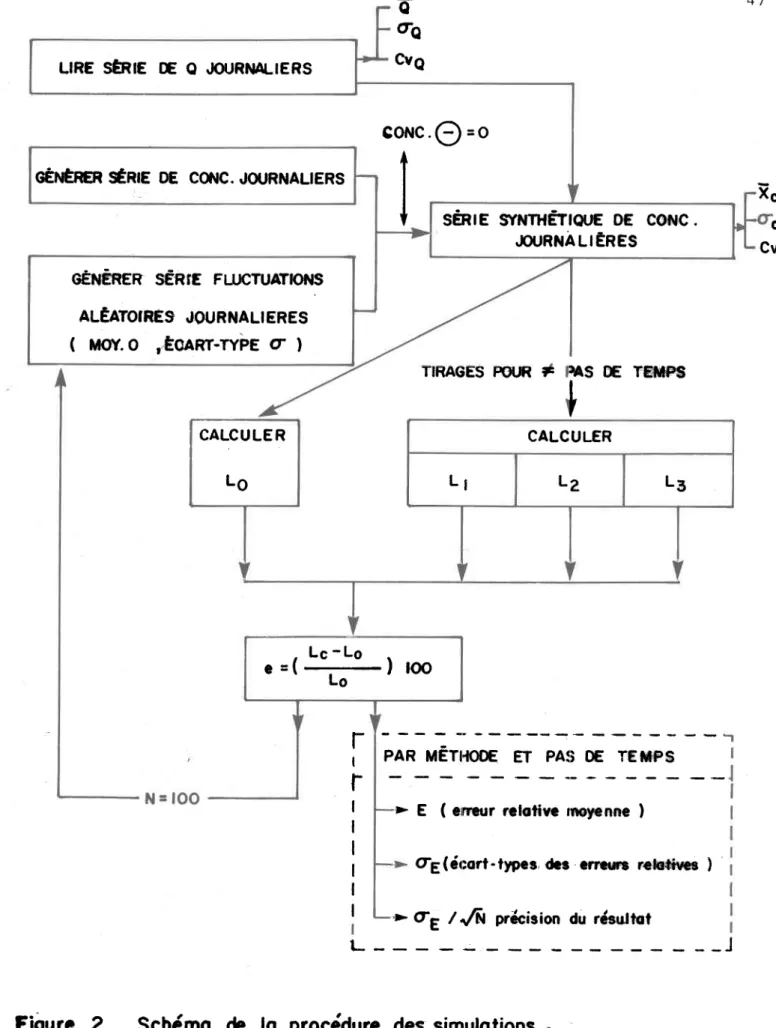 Figure  2  . Schémo ê  lo  procddure des simulolions  .