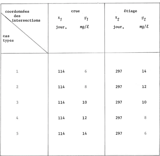Tableau  3:  Coordonnées  des  intersections  des  droites  pour  chacun