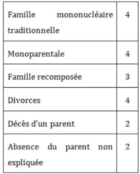 Tableau 4 : Nombre de familles par  situations familiales. 
