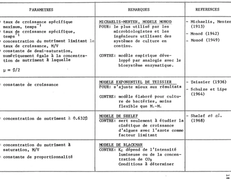 TABLEAU  4.  Synopsis  des  principaux  modèles  décrivant  la 