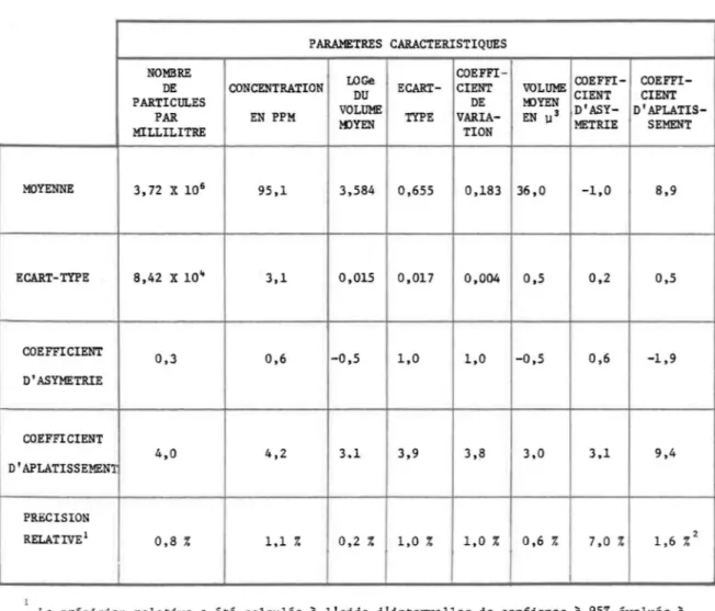 TABLEAU  6.  Etude  statistique  de  la  distribution  des  paramètres  caractéristiques  d'une 