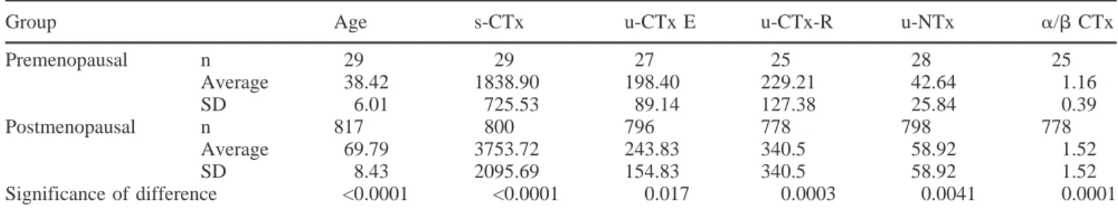 Table 1 shows the mean value and SD for the four bio- bio-chemical markers of bone resorption, for Pre and N Post women