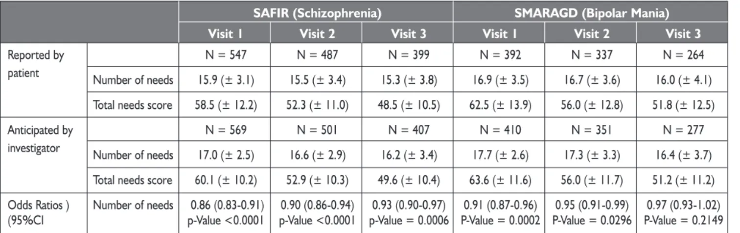 Table II shows the mean number of needs reported by the patients and the mean number of needs reported by the  inves-tigators for the two studies