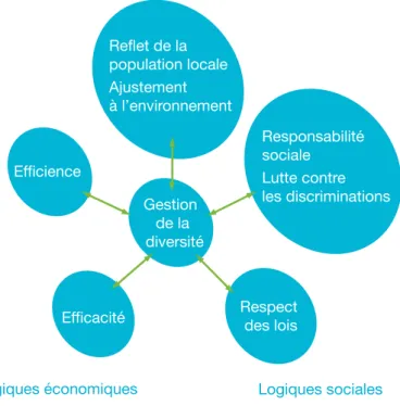 Figure 1  : Logiques d’action d’une politique de gestion de la diversité
