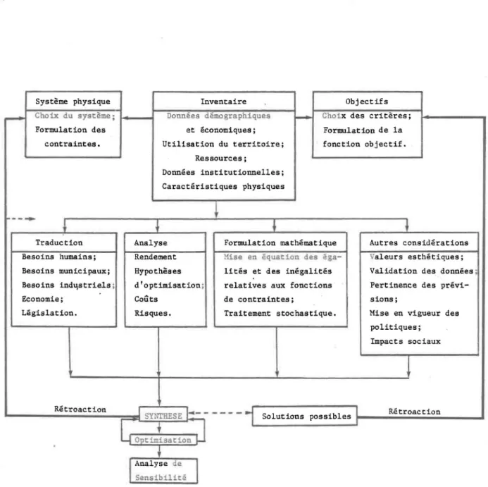 FIGURE  1.  L'APPROCHE  SYSTEMIQUE .DANS  LA  PLANIFICATION  DES  RESSOURCES  HYDRIQUES 