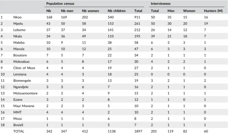 TABLE 5A Spearman correlations of the single-scale model Nesting site fidelity Huntingsigns Hunting pressure Village influence Patch structure PreferredTHV Fleshy fruitavail.