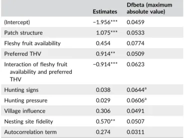 TABLE 5B Variance in ﬂ ation factors (VIF) of the single-scale model