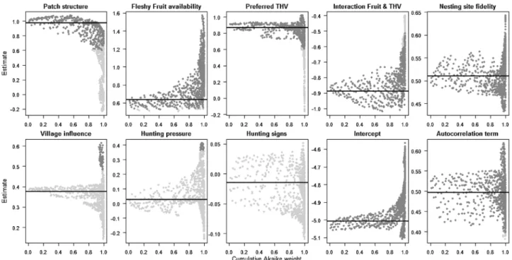 FIGURE 7.1 Variation in parameter in ﬂ uence within all implemented models. Parameter estimates are presented according to the cumulative Akaike weight of the models (X-axis) within the suitable spatial scale ranges of the three environmental predictors