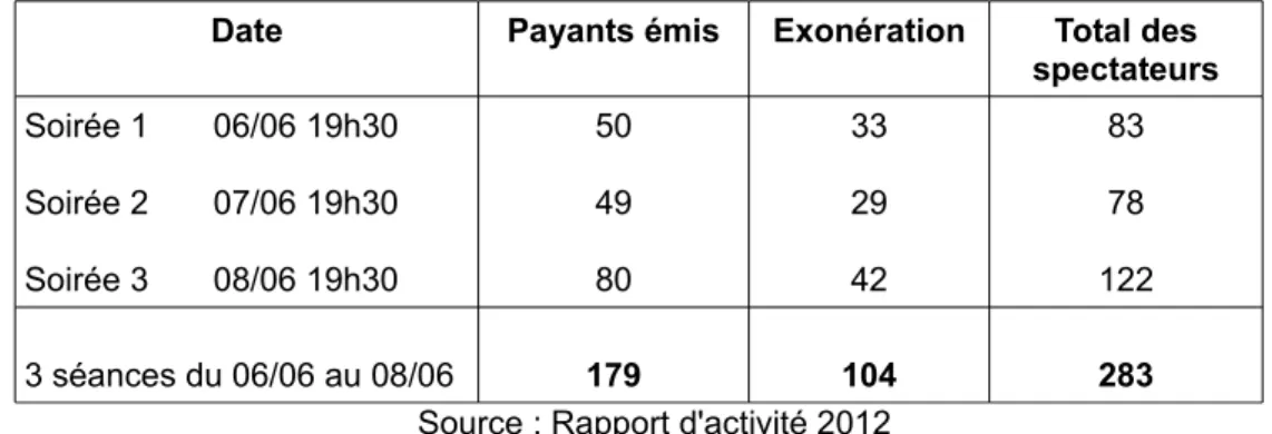 Illustration 3 : Tableau de statistiques du festival Les Soirées Plurielles 2012 Date Payants émis Exonération Total des 