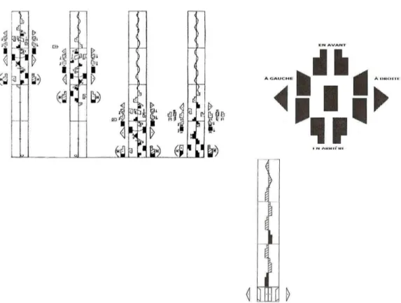 Illustration 5 : La structure de Laban – la notation de la danse