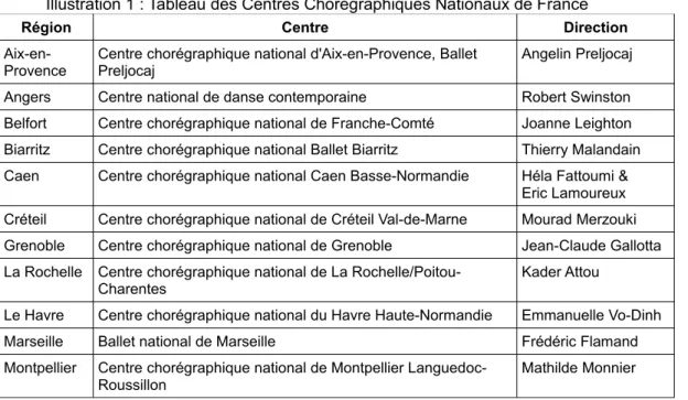 Illustration 1 : Tableau des Centres Chorégraphiques Nationaux de France