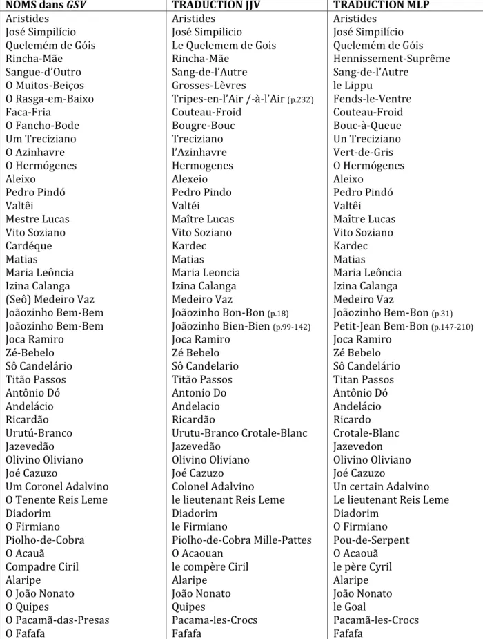 Tableau des anthroponymes  