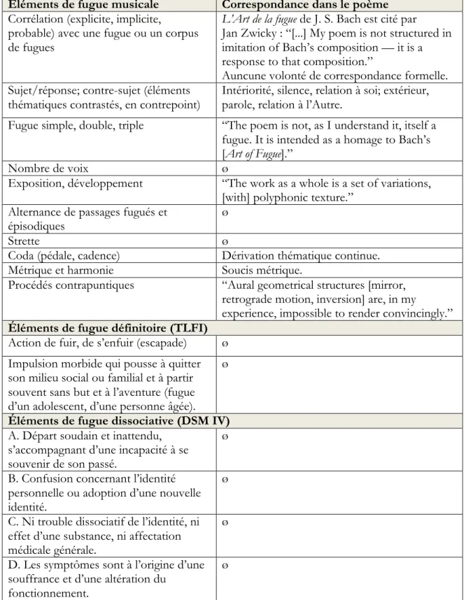 Tableau 6.1   Éléments de fugue présents dans le poème « Art of Fugue »  Éléments de fugue musicale   Correspondance dans le poème 